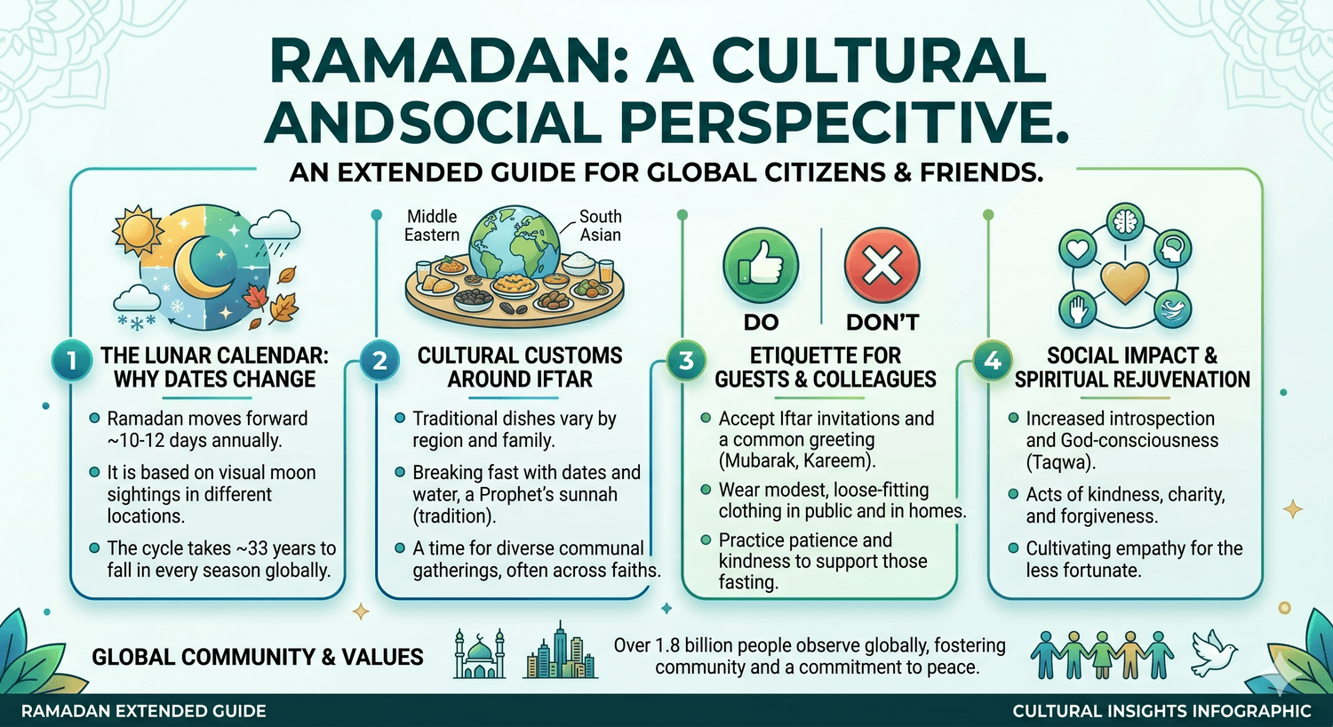 What Is Ramadan diagram