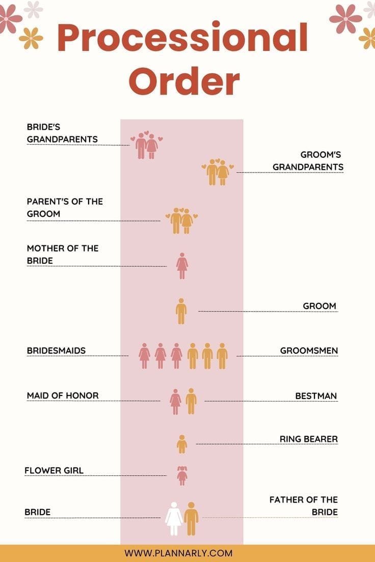 Wedding Processional Order Guide