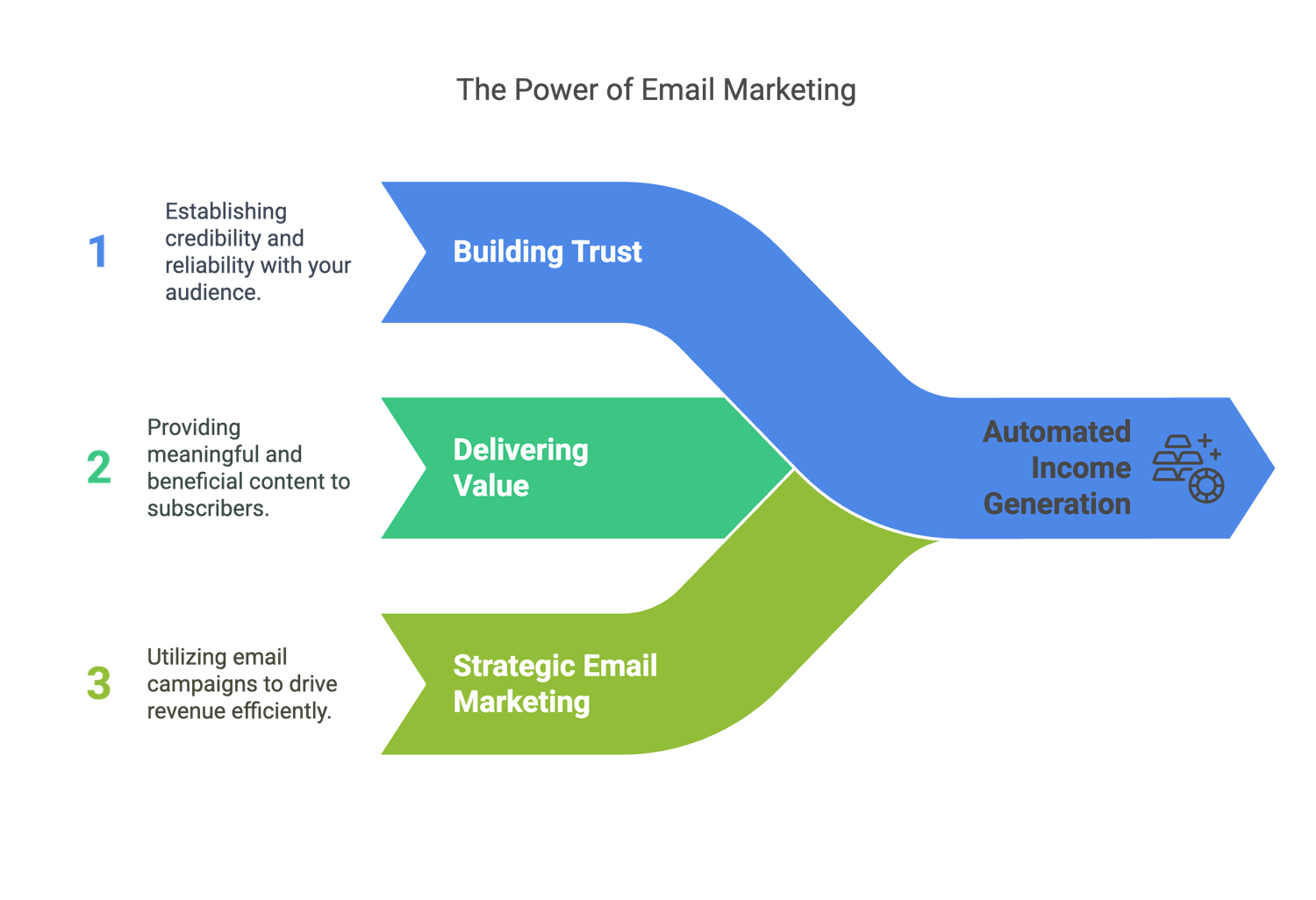 The Power of Email Marketing Diagram