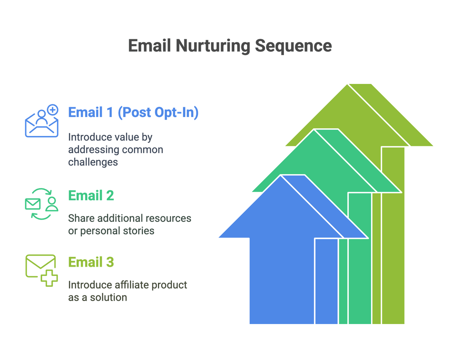 Email Nurturing Sequence