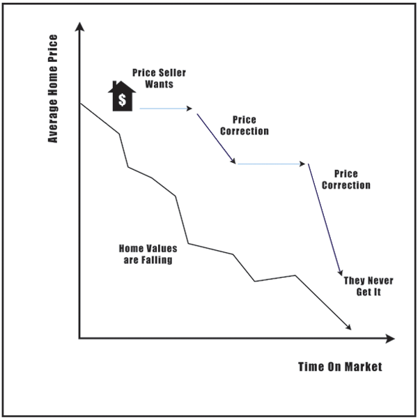 Chart showing chasing the market down with price reductions
