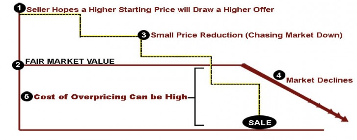 Chart showing the cost of overpricing your home