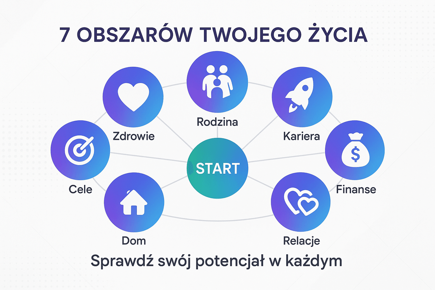 Przegląd 7 obszarów życia - Start-Partner