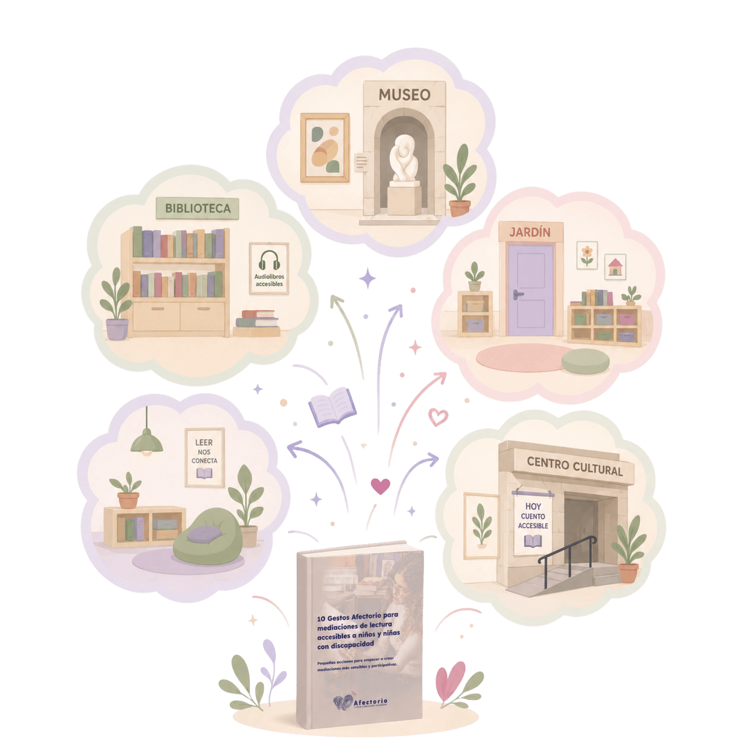 Pictograma, con 5 nubes que salen del libro como ideas. Dentro de las nubes se ve un Museo, una biblioteca, un Jardin, un Centro cultural, un espacio de lectura en casa.