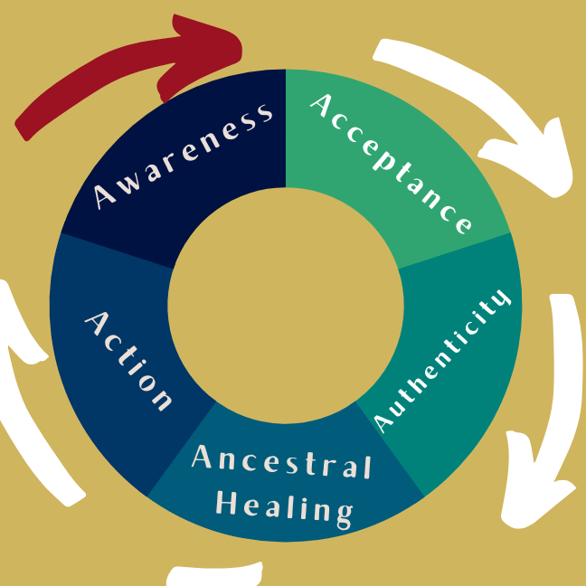 Awareness to Action Method™️ Coaching Program