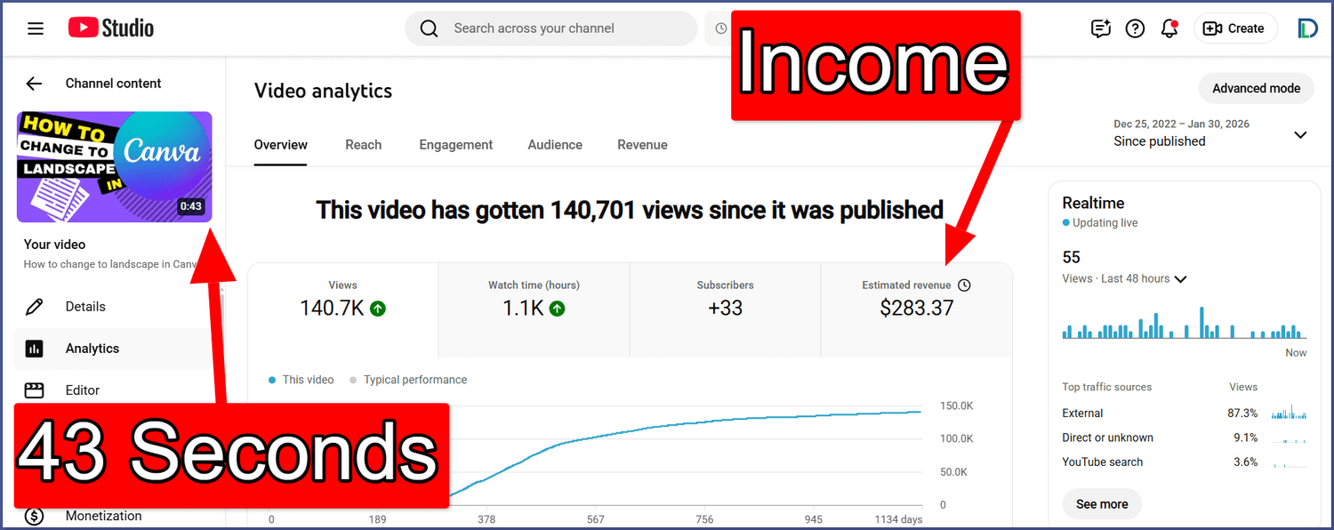 Real YouTube Studio analytics: a 43-second how-to video with 140,701 views and $283.37 estimated revenue