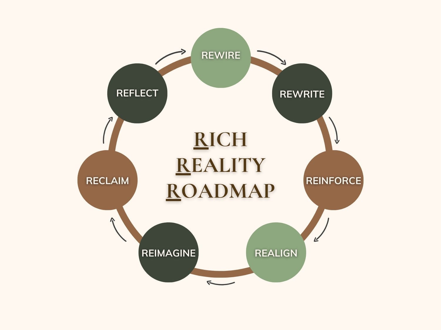 Rich Reality Roadmap