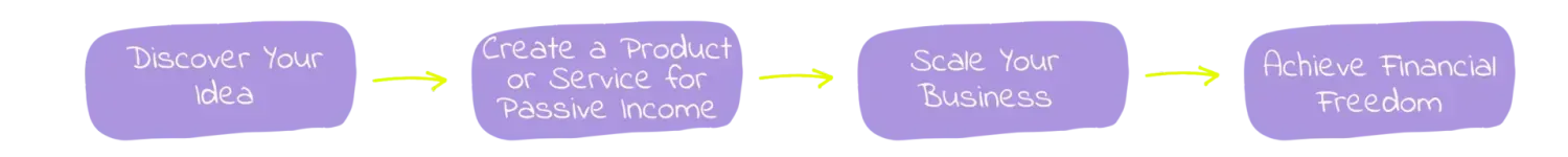 Step-by-step path to financial freedom: discover your idea, create a product or service for passive income, scale your business, achieve financial freedom.