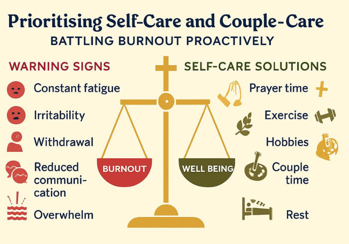 Catholic engagement burnout prevention infographic showing warning signs and self-care solutions with balance scale