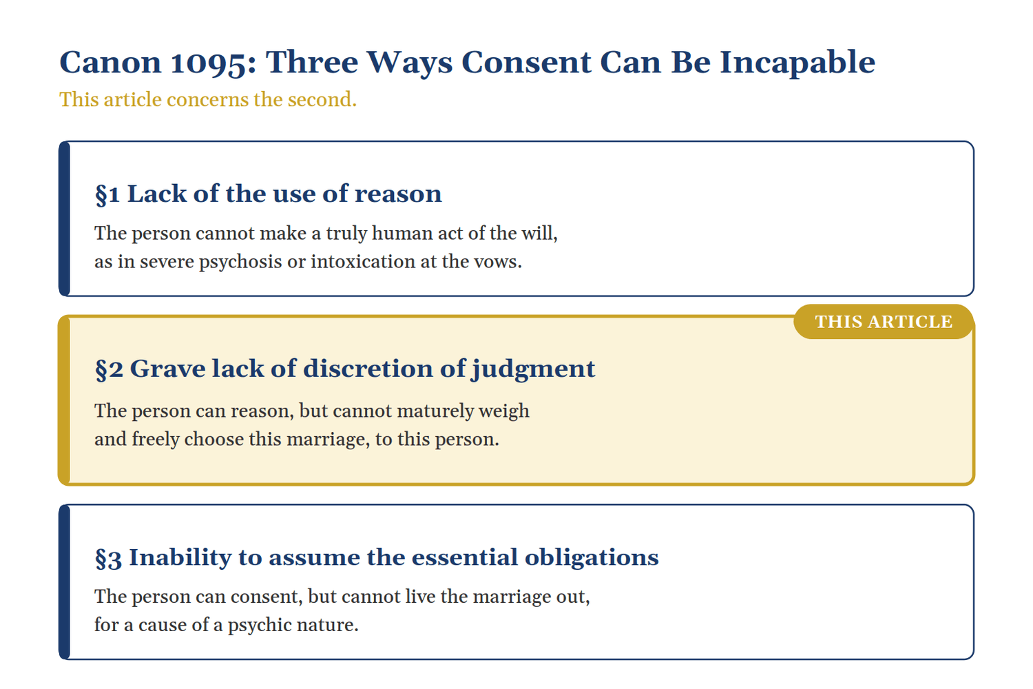 Diagram of Canon 1095's three grounds of marriage nullity: lack of the use of reason, grave lack of discretion of judgment highlighted, and inability to assume the essential obligations.