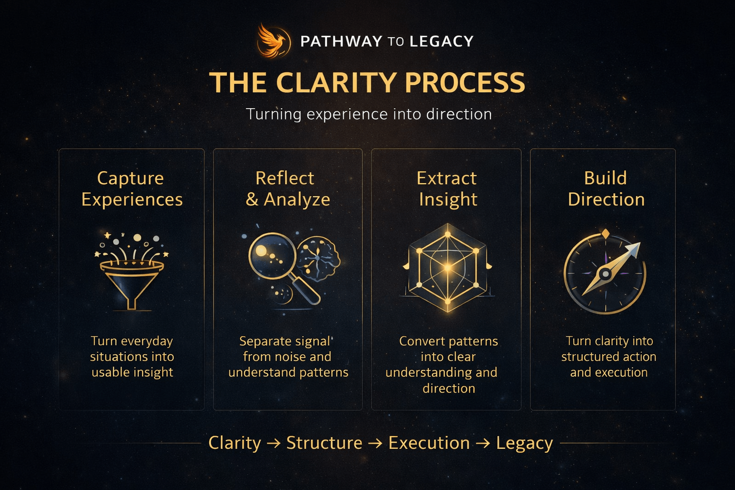 Pathway to Legacy Clarity Engine diagram showing the process of capturing experiences, performing reflection and analysis, extracting meaningful signals, developing insight, and achieving clarity that leads to strategic direction and legacy development, The Pathway to Legacy system produces three strategic outputs: Identity Web, Monetization Map, and Execution Plan.