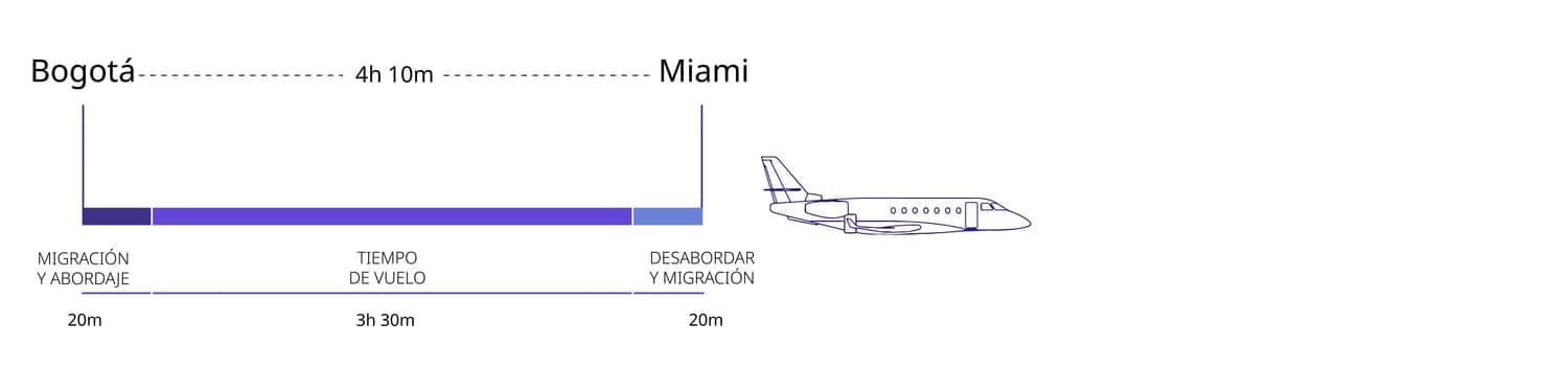 tiempo vuelo charter 4 horas