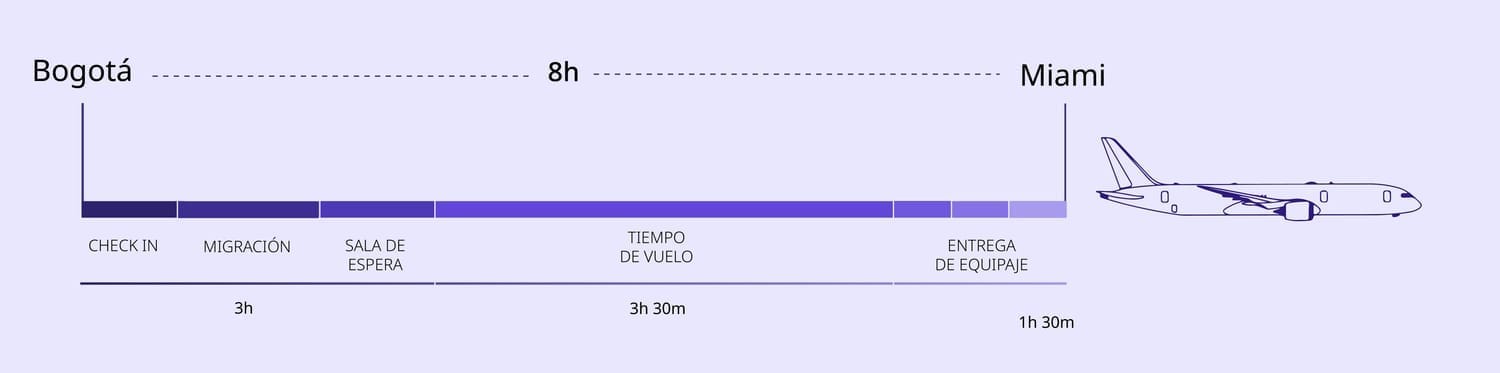 tiempor vuelo comercial 8 horas 
