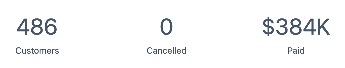 My affiliate dashboard: 486 customers, 0 cancelled, $384K paid