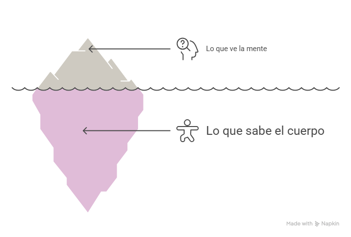 Ilustración que compara lo que ve la mente con lo que sabe el cuerpo según Diseño Humano.
