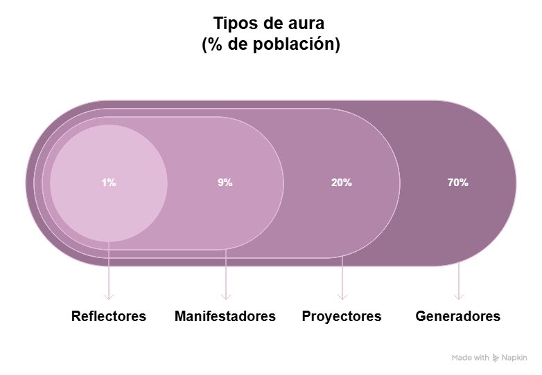 Diagrama que muestra los porcentajes de los tipos de aura en Diseño Humano: generadores, proyectores, manifestadores y reflectores.