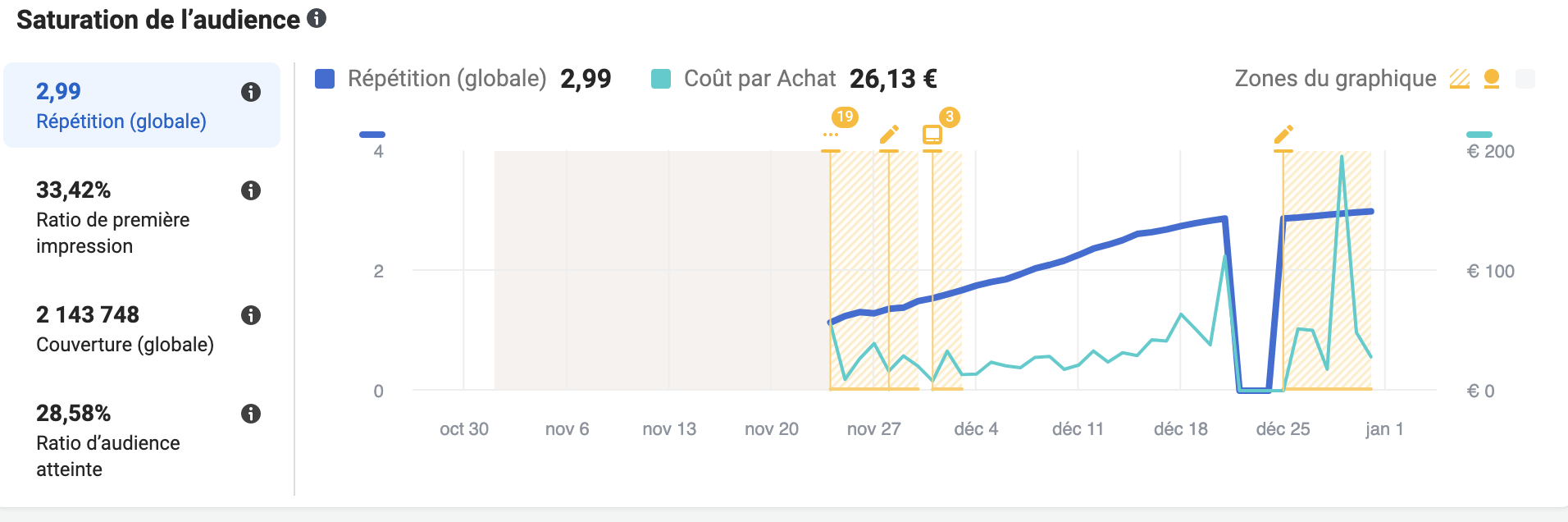 Saturation audience Facebook