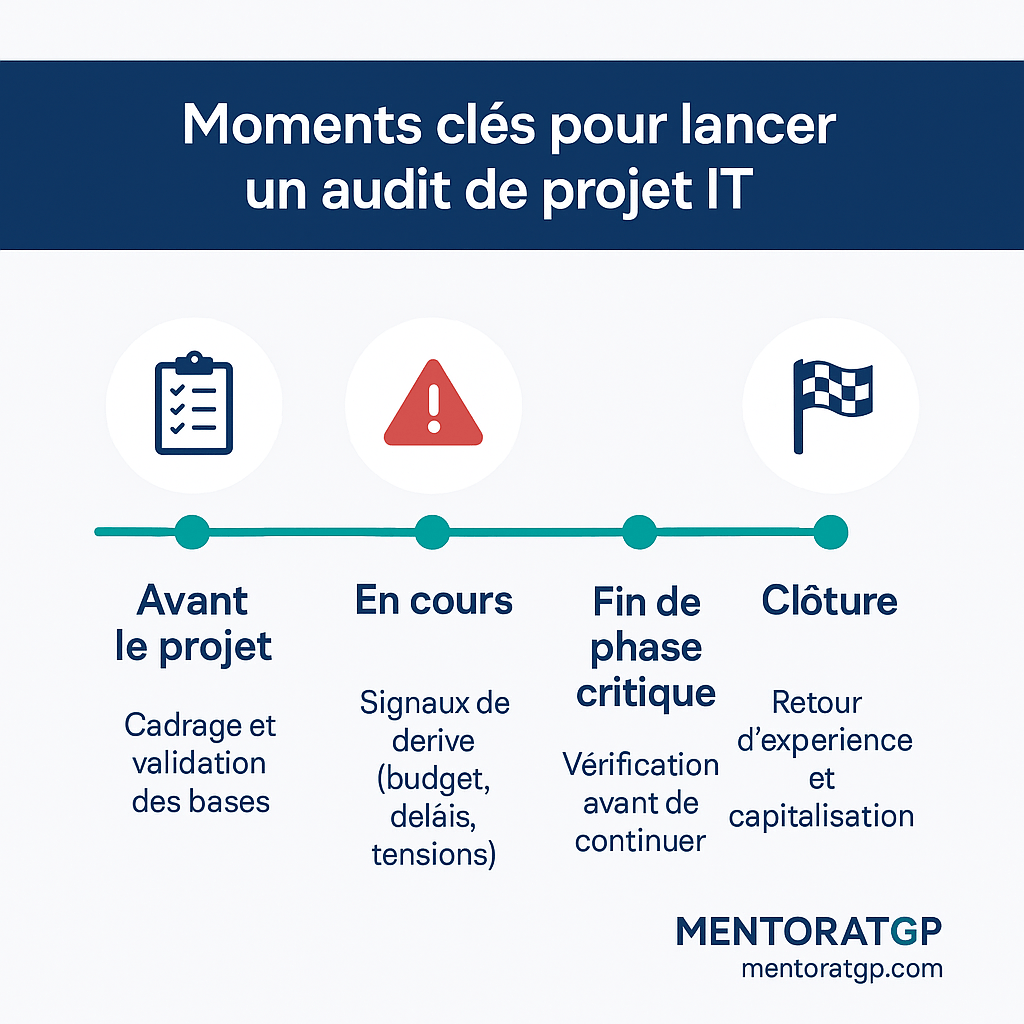 Frise chronologique - moments clés pour lancer un audit projet IT : avant, en cours, fin de phase critique, clôture
