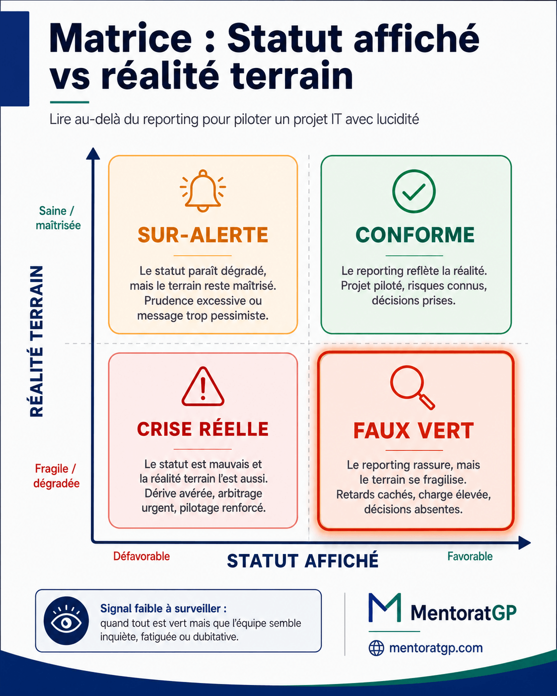 Matrice comparant statut projet affiché et réalité terrain en gestion de projet IT