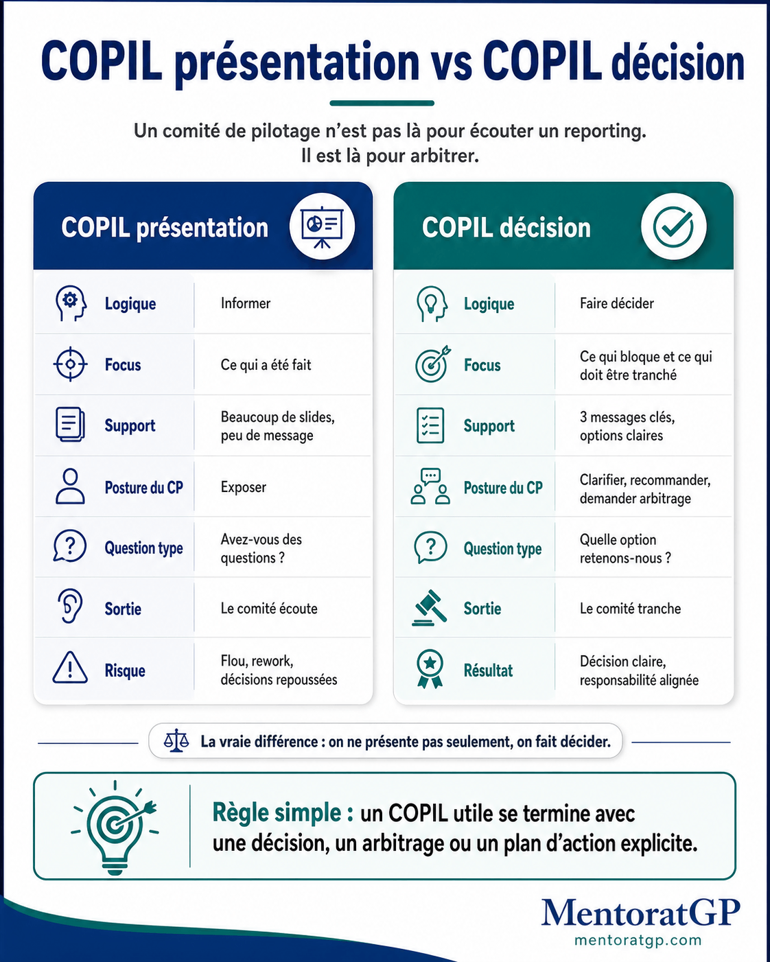 Comparatif entre COPIL de présentation et comité de pilotage orienté décision