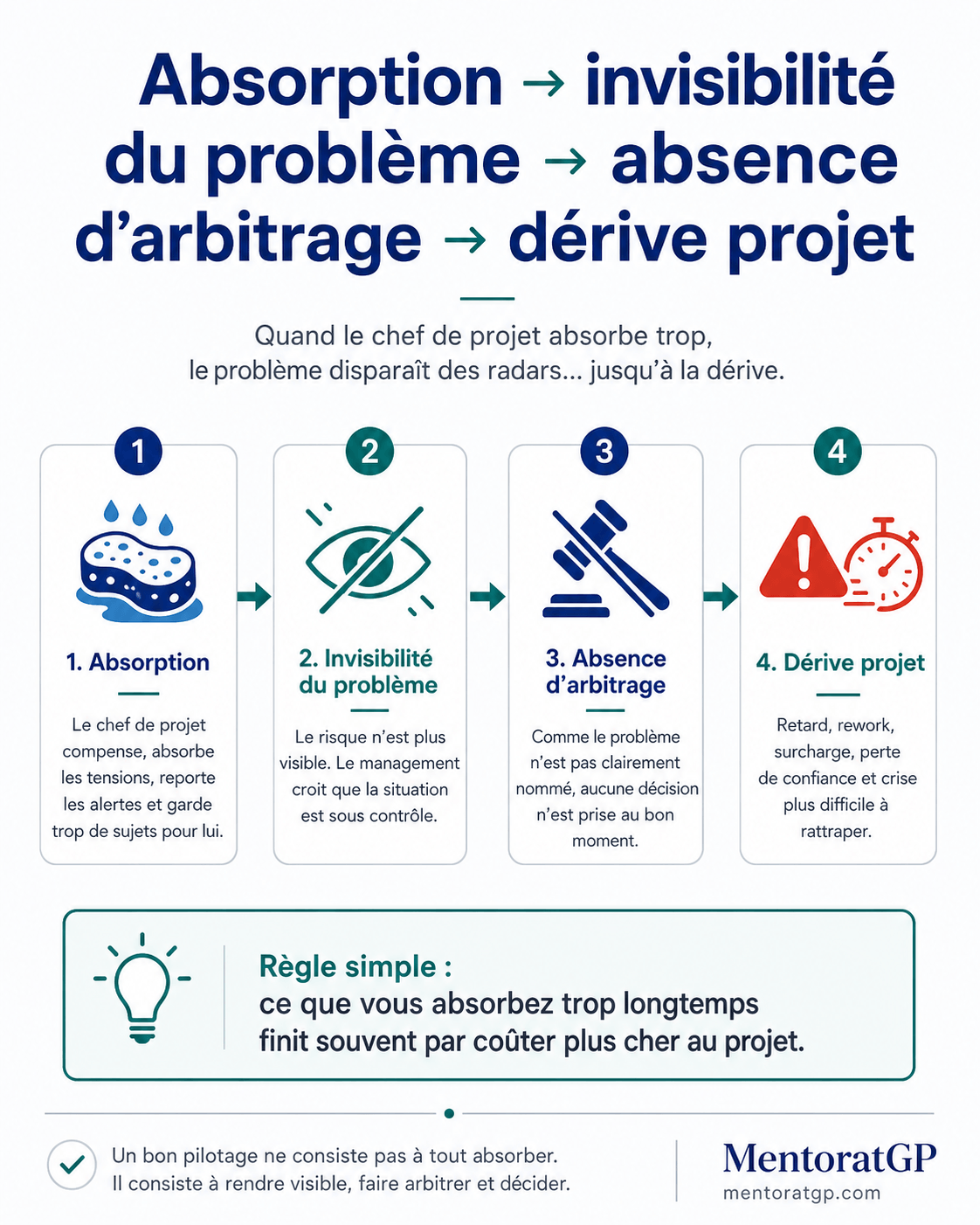 Schéma montrant comment l’absorption excessive fragilise le pilotage projet IT