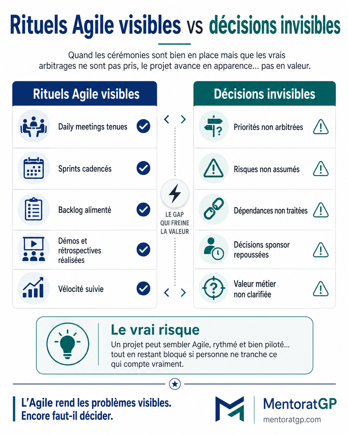 Schéma comparant les rituels Agile visibles et les décisions projet IT invisibles