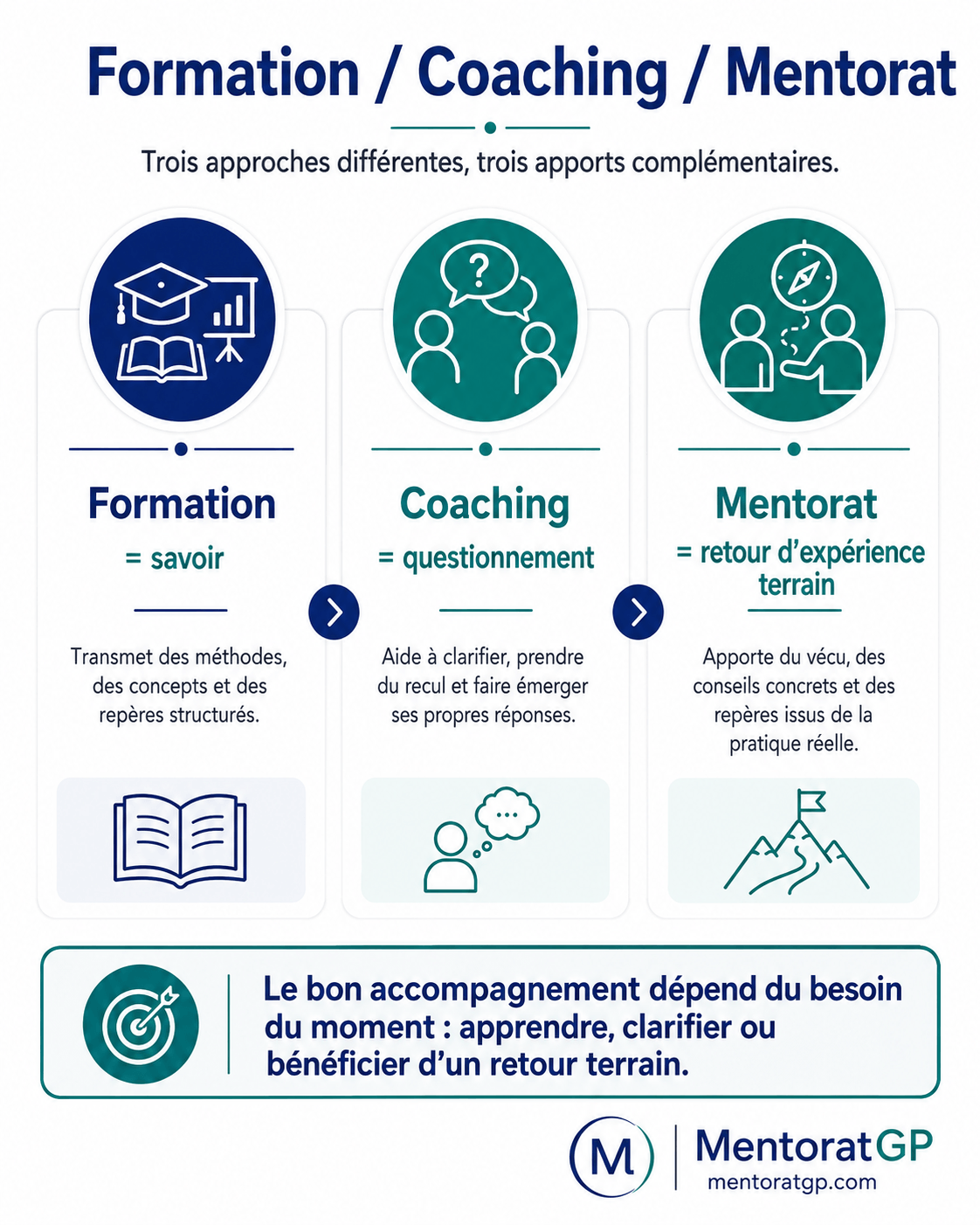 Schéma comparant formation coaching et mentorat pour chef de projet IT