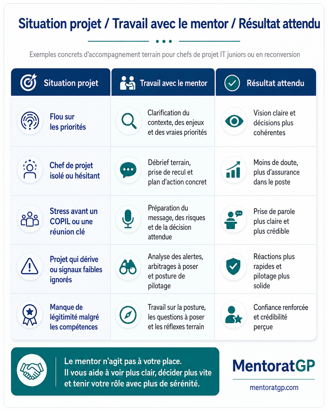 Tableau des situations où le mentorat aide un chef de projet IT à progresser