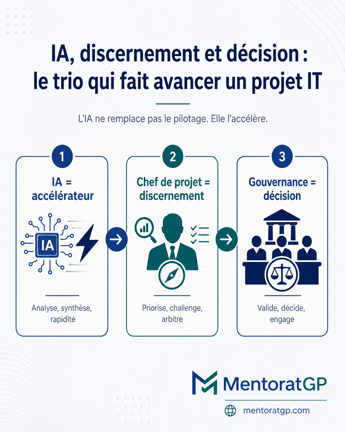 Schéma expliquant le rôle de l’IA, du chef de projet et de la gouvernance dans un projet IT