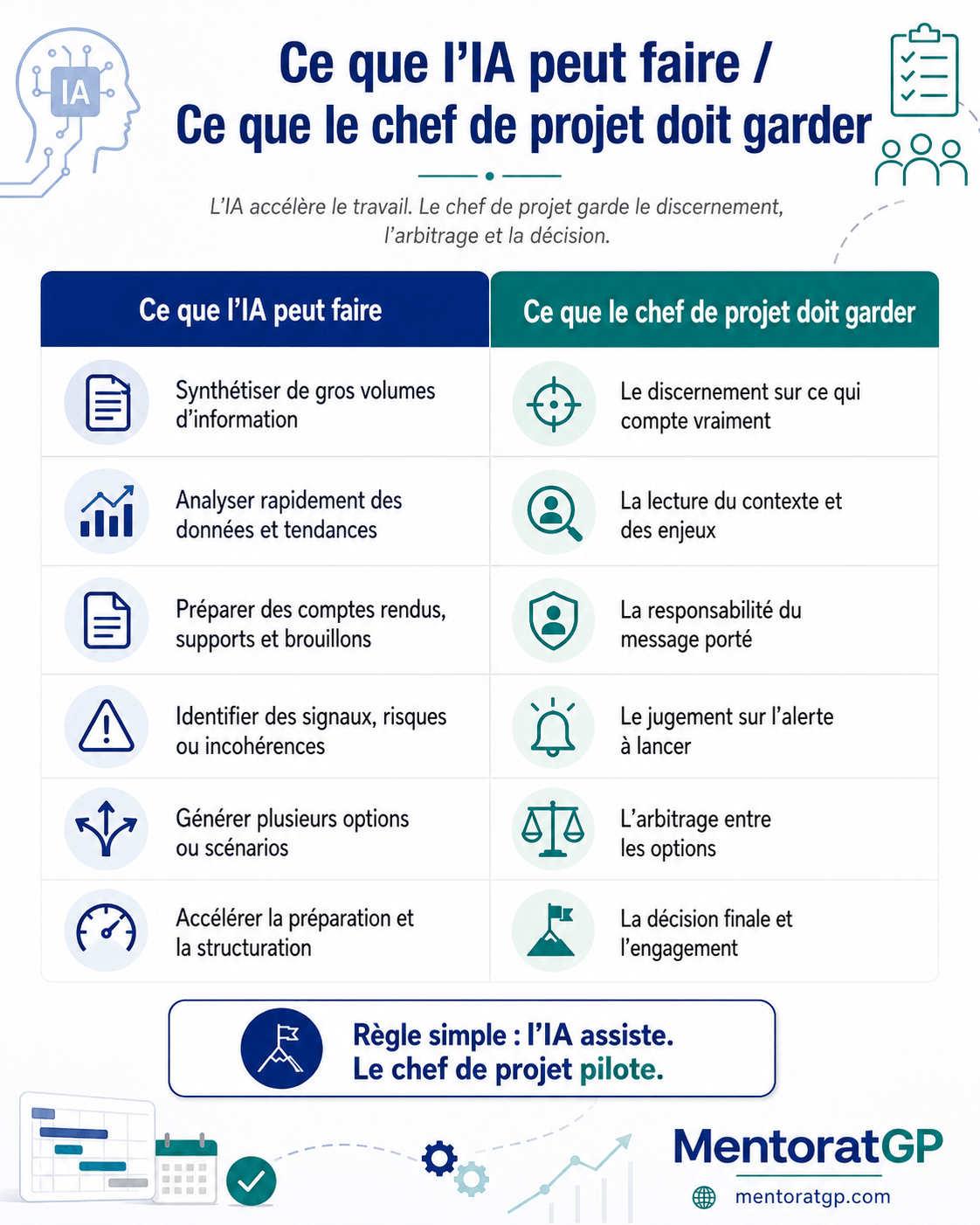Tableau comparatif entre les apports de l’IA et le rôle du chef de projet IT