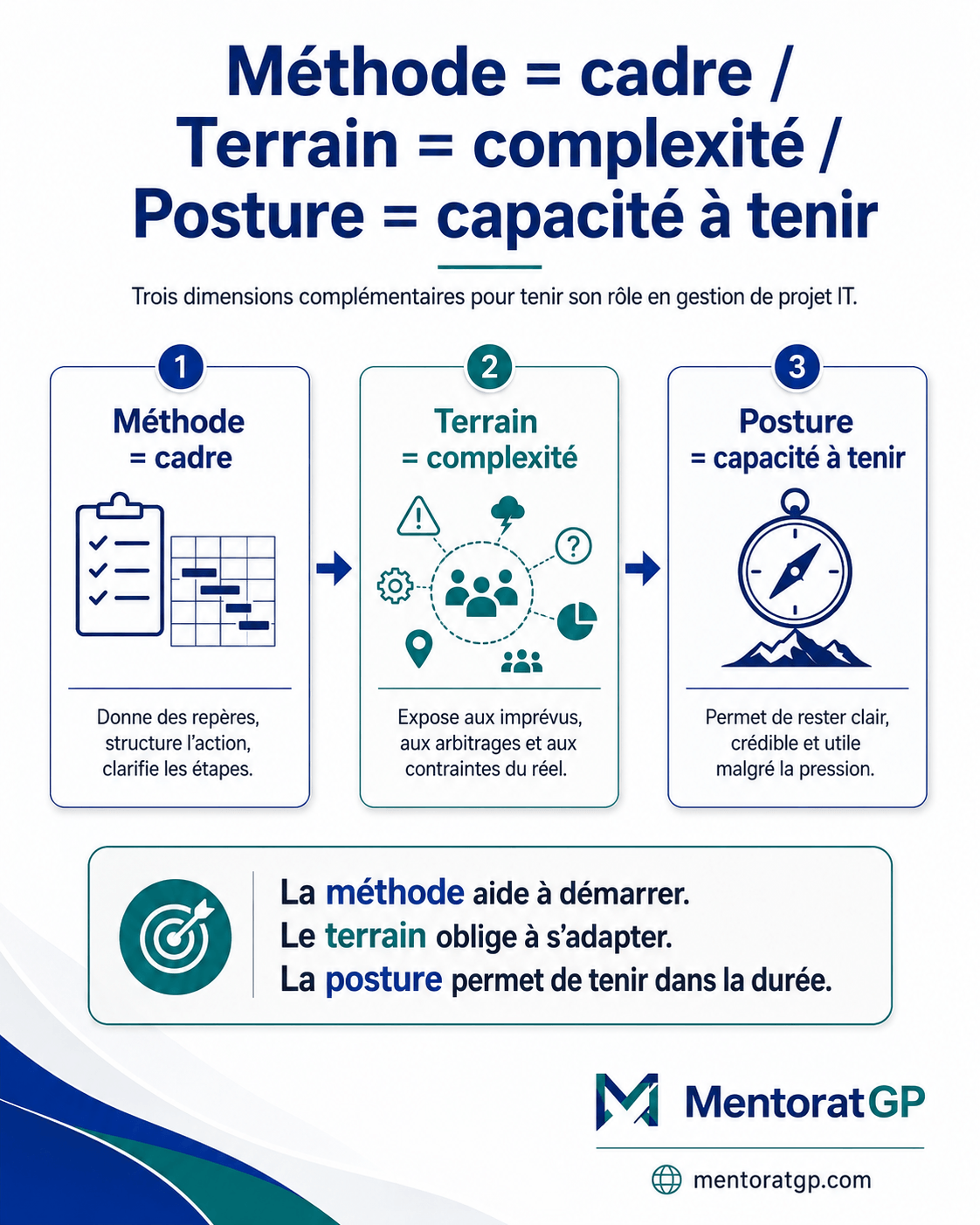 Schéma expliquant pourquoi méthode terrain et posture sont nécessaires au chef de projet IT junior