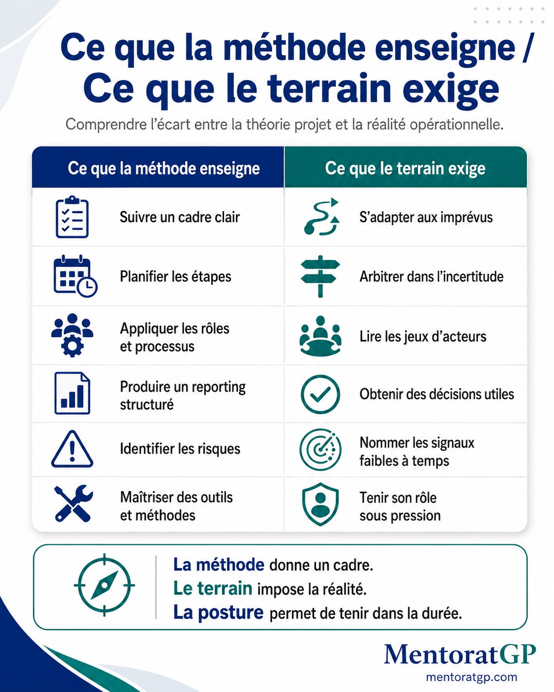 Tableau comparatif entre méthodes de gestion de projet et leadership terrain du chef de projet IT junior