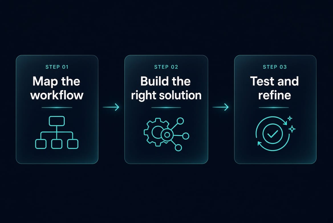 Bright Stacker process: Map the workflow, build the right solution, then test and refine.