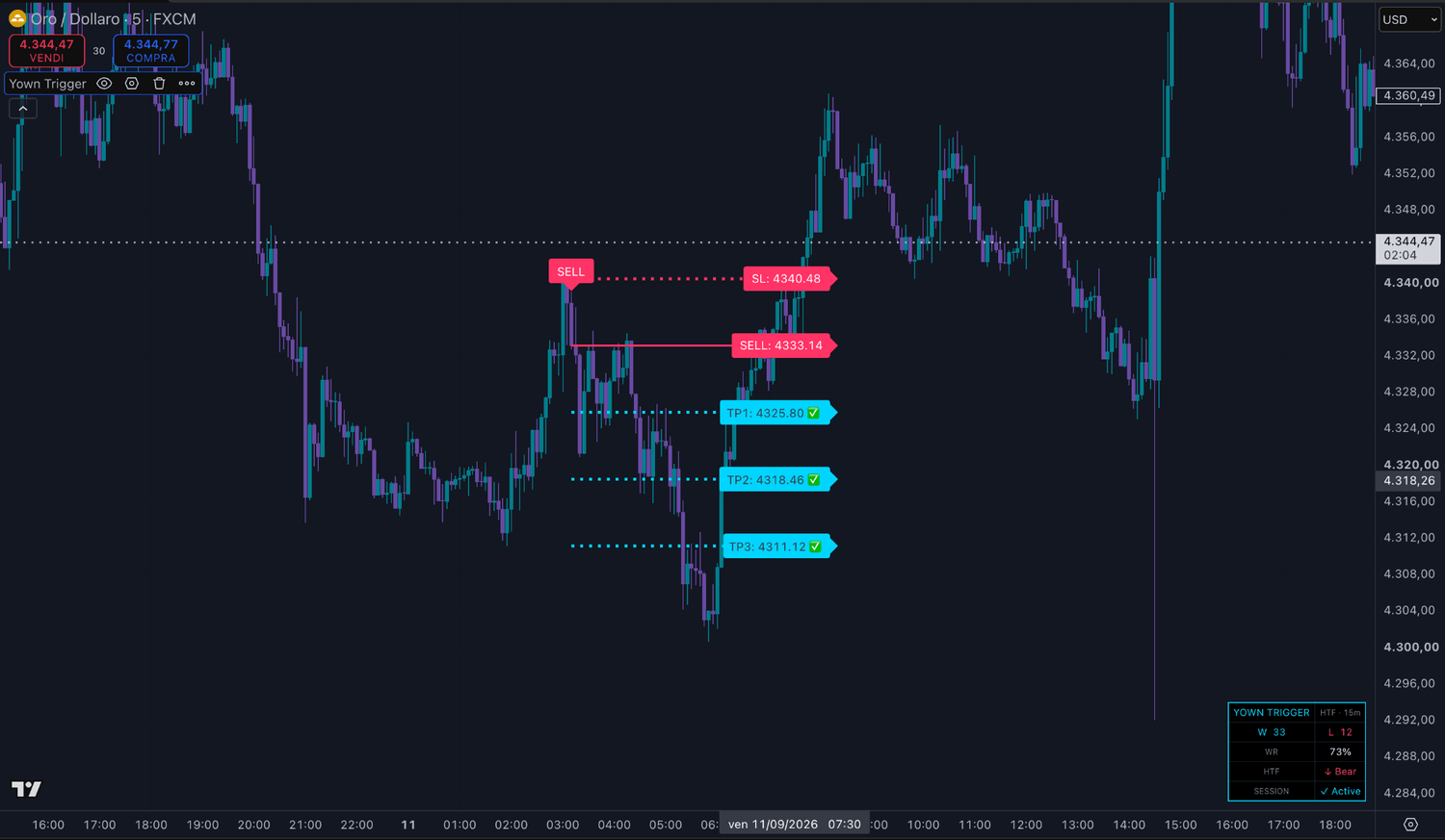 YOWN B Trigger su Oro/Dollaro: segnale SELL, ingresso, stop loss e tre take profit