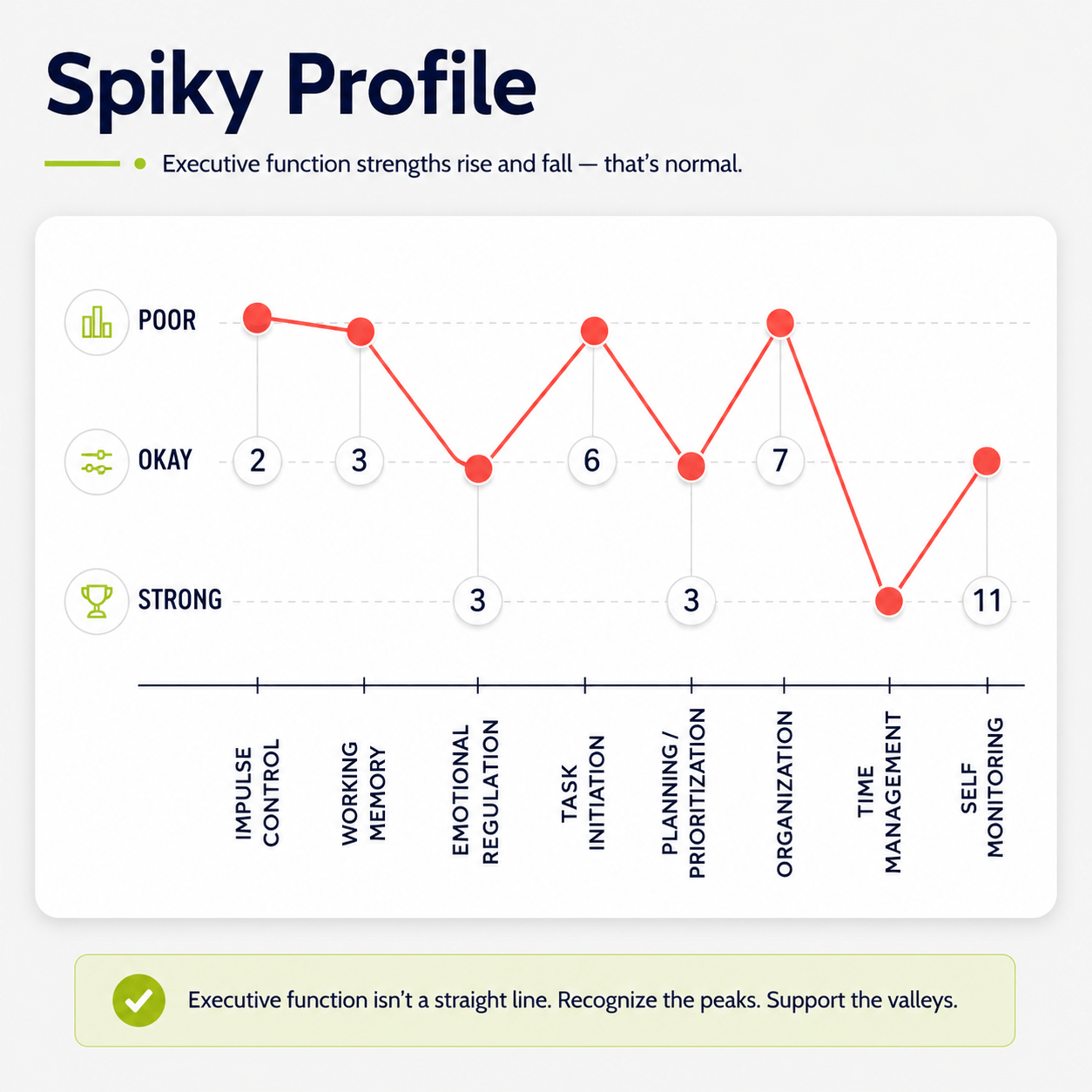 Spiky profile chart: an ADHD brain's nine executive functions plotted as a jagged line with high peaks and deep valleys, compared with a neurotypical brain's flatter, more even line