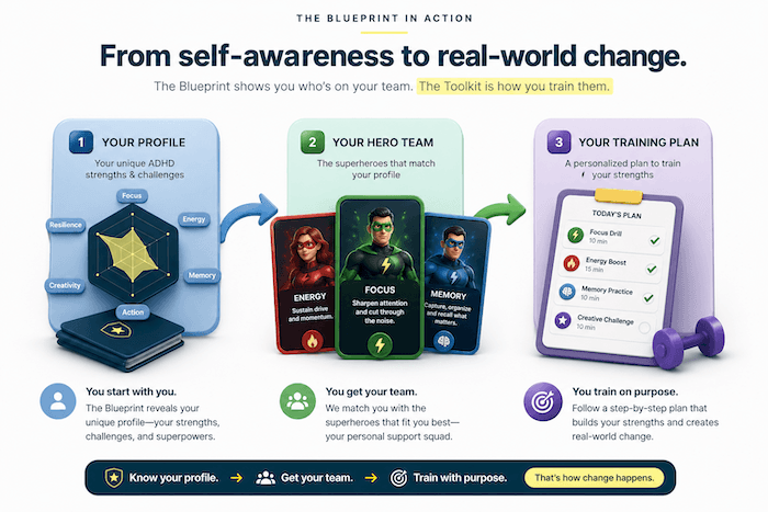 From self-awareness to real-world change. Step 1: Your Profile from the Blueprint. Step 2: Your Hero Team. Step 3: Your Training Plan from the Toolkit. Know your profile, get your team, train with purpose.