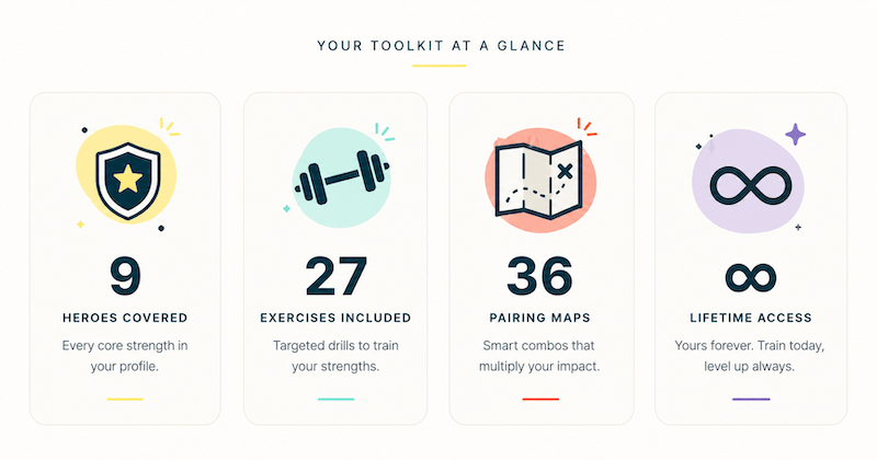 At a glance: 9 heroes covered, 27 exercises included, 36 pairing maps, lifetime access.
