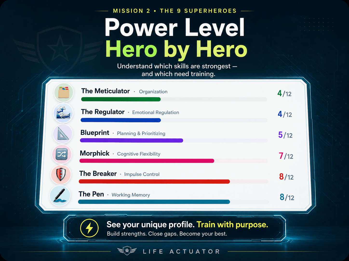 Mission 2: Power Level Hero by Hero. Bar chart showing all 9 ADHD superheroes ranked from struggling to strongest, with personal scores 4/12 to 8/12.