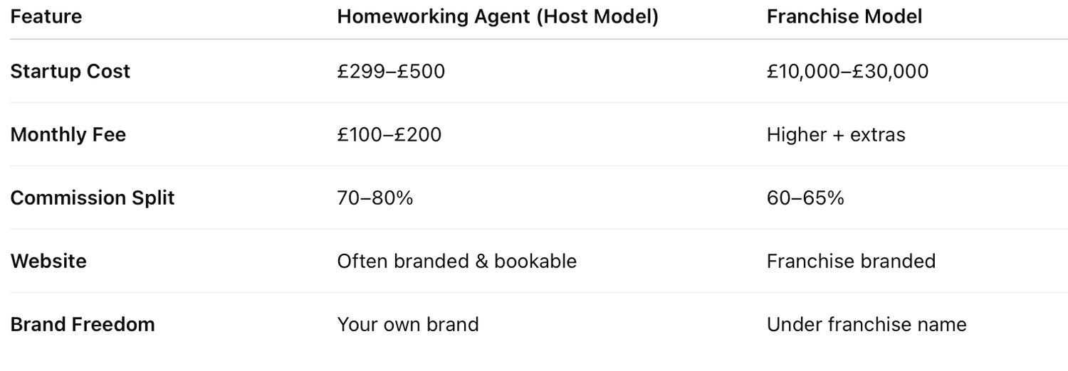 Medlife Homeworking comparison table
