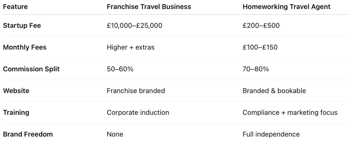 franchise travel business v homer working travel agent comparison table