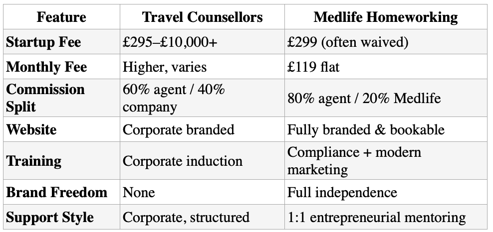 medlife vs travel counsellors at a glance table