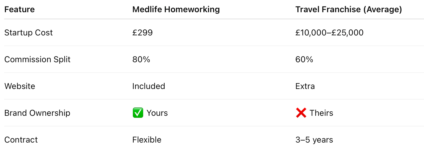 travel agency homeworking comparison table