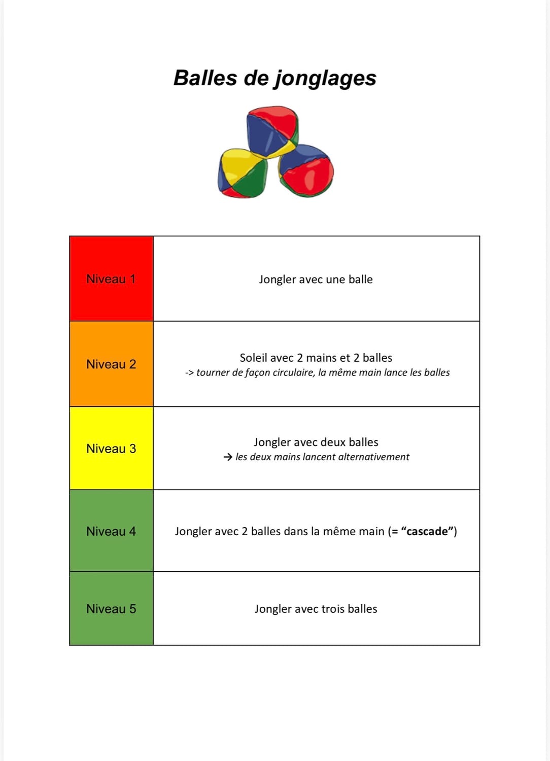 Exemple : fiche technique jonglage