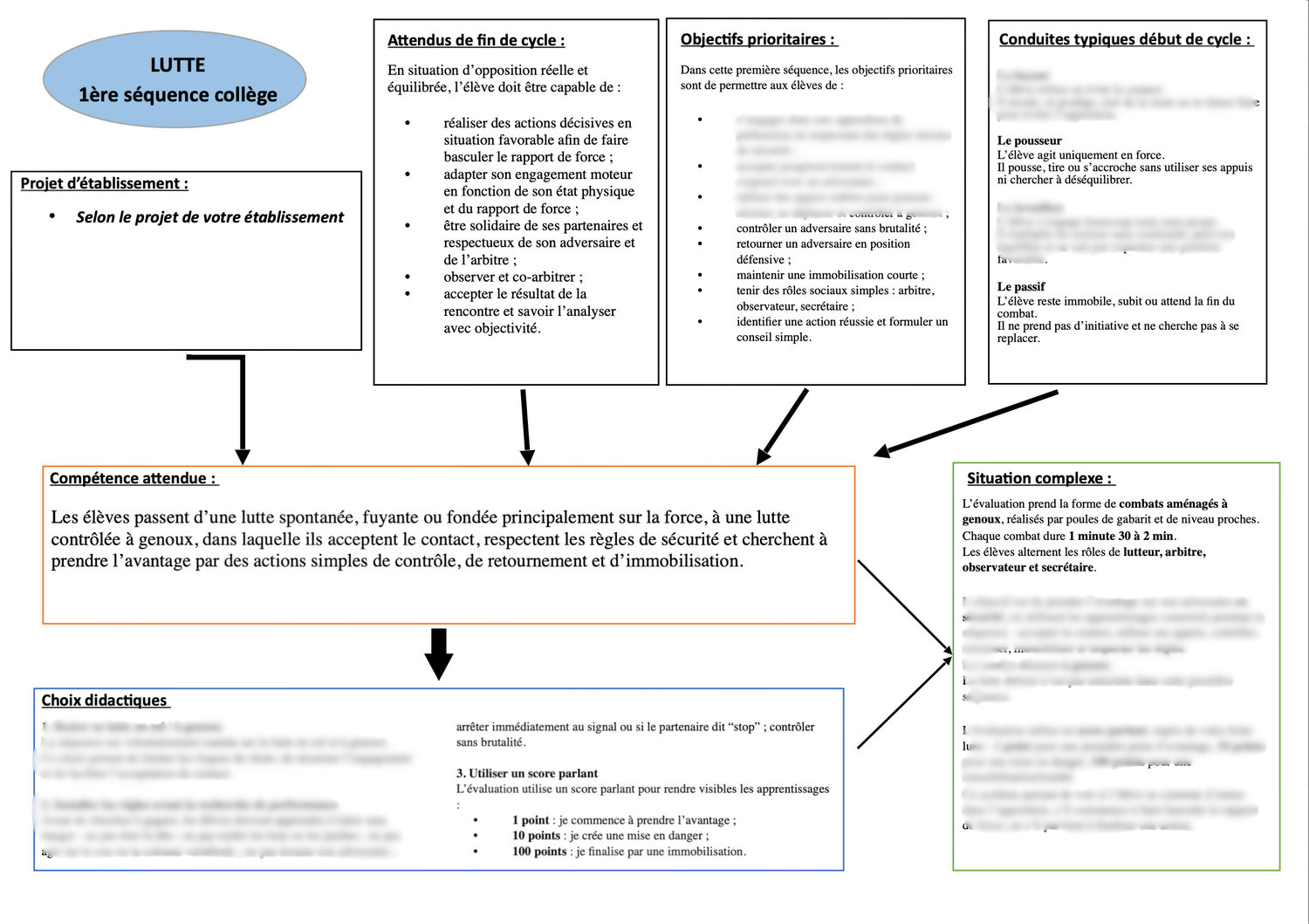 Exemple : trame de cycle