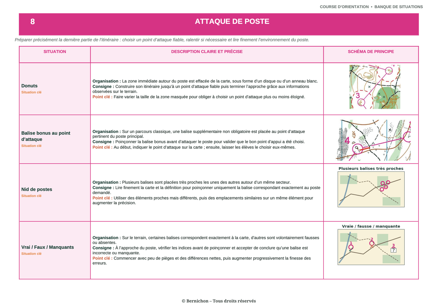 Exemple : banque de situations