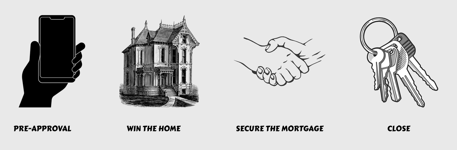 Mortgage process infographic showing four steps: pre-approval, win the home, secure the mortgage, and close