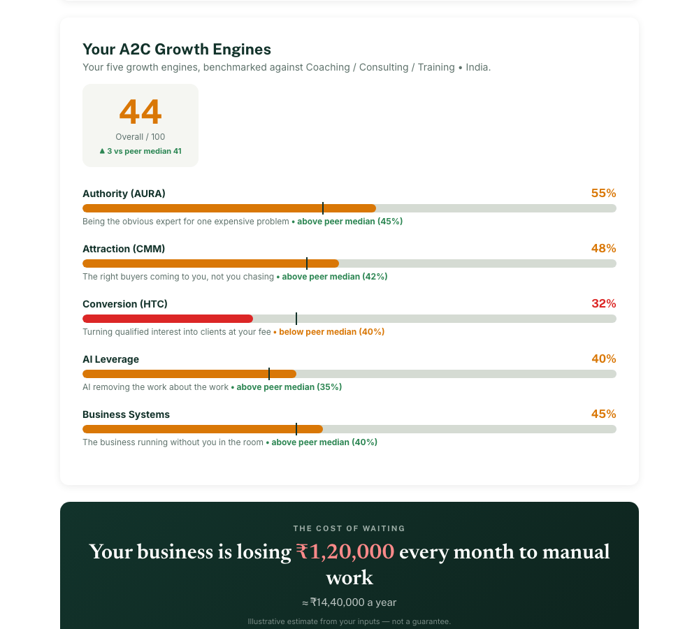 Sample AI Business Audit report showing five growth engines scored, with Conversion flagged as the leak