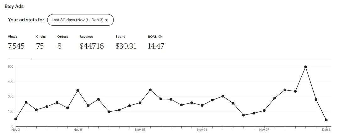 Резултати от Etsy Ads - студент на Etsy Growth 101