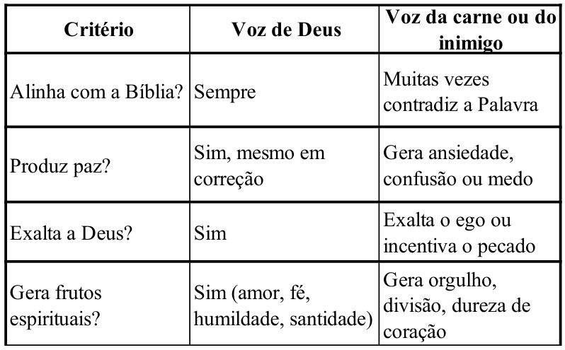Discernindo a Voz de Deus das Outras Vozes