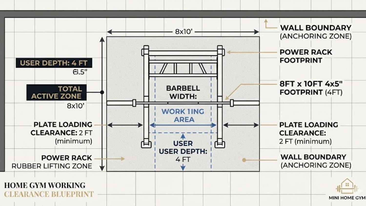 A top-down architectural blueprint showing a power rack footprint, a 7-foot barbell, and the required safety clearance zones for loading plates.